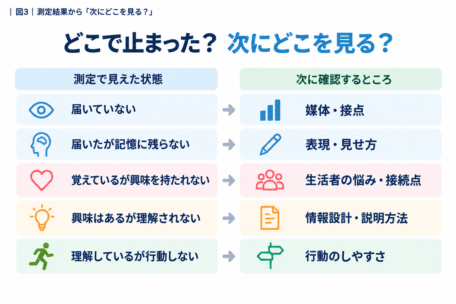 測定で見えた状態から媒体、表現、生活者との接続点、情報設計、行動のしやすさを確認する図