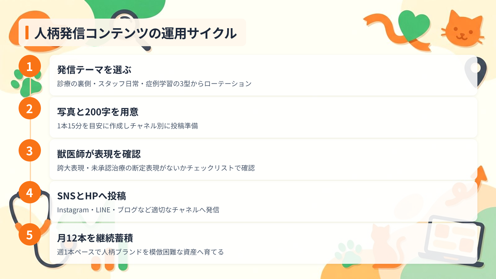 院長とスタッフの人柄をブランドに変える発信術を示す図解（人柄発信コンテンツの運用サイクル）