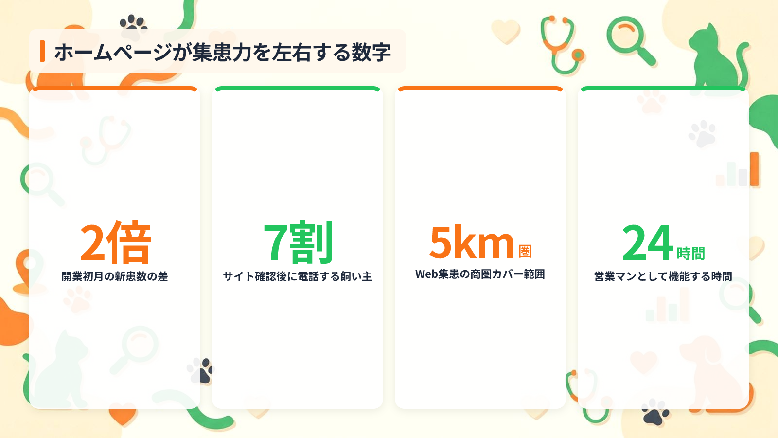 開業時のホームページが集患力を左右する3つの理由を示す図解（ホームページが集患力を左右する数字）