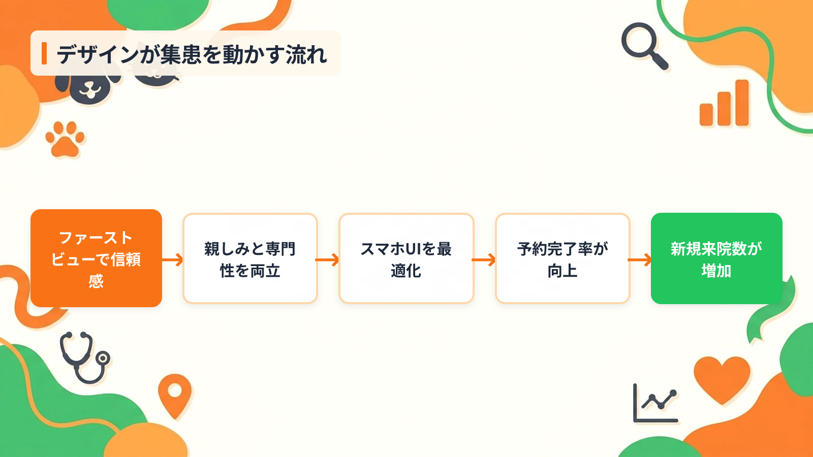 動物病院サイトのデザインが集患を左右する3つの理由を示す図解（デザインが集患を動かす流れ）