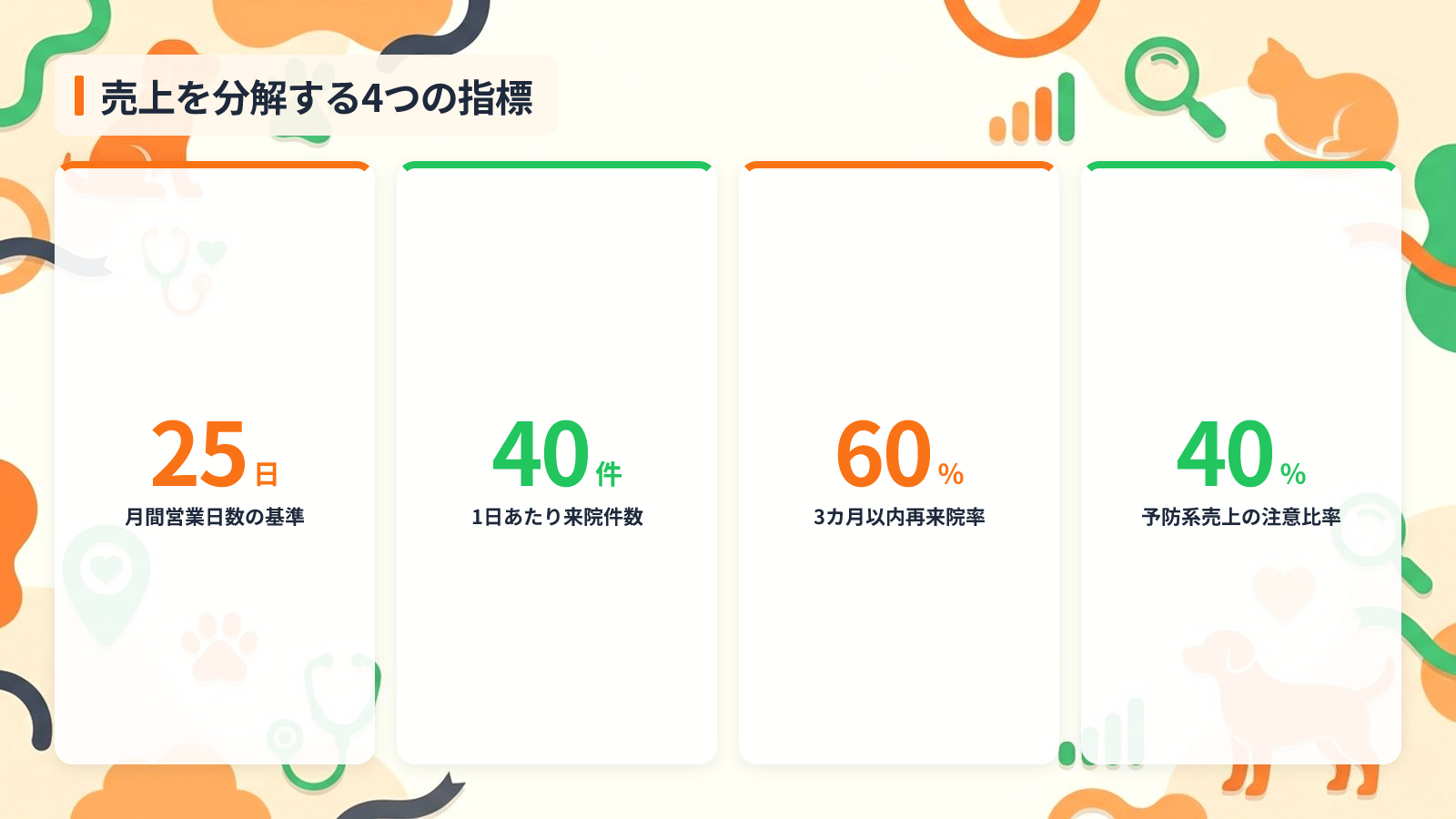 動物病院が月次で追うべき売上系4指標を示す図解(売上を分解する4つの指標)
