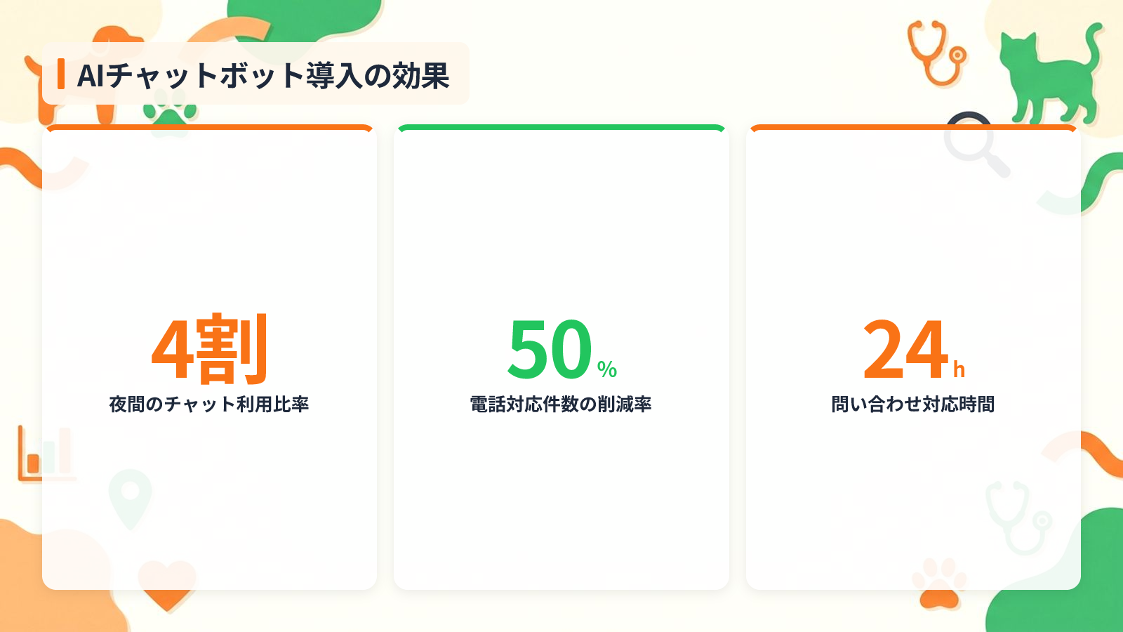 動物病院でAIチャットボットが注目される3つの理由を示す図解（AIチャットボット導入の効果）