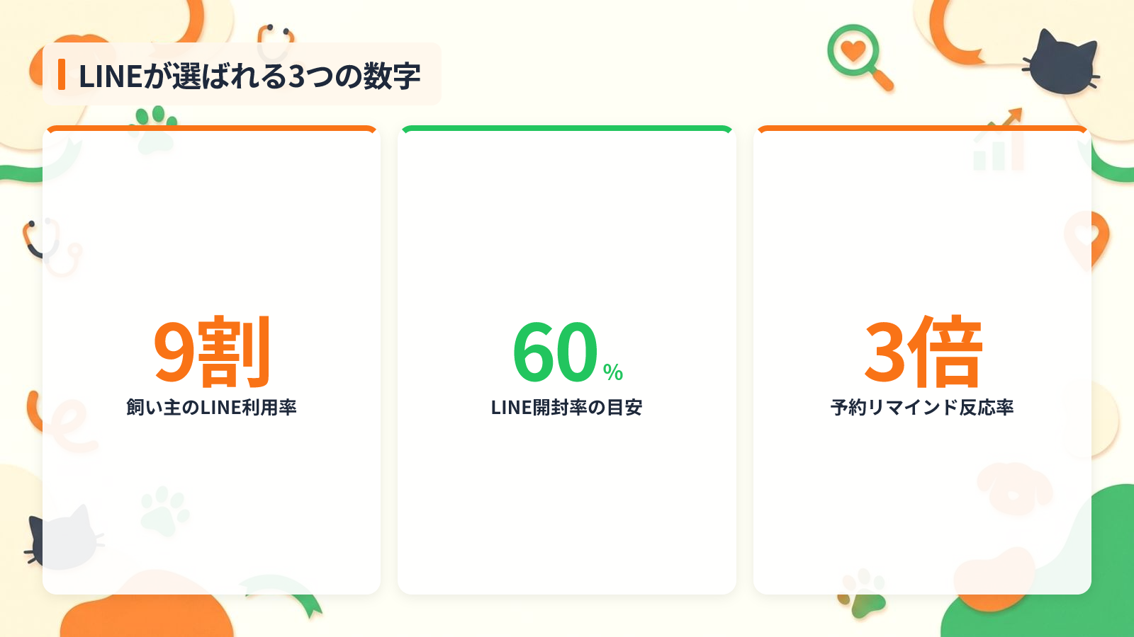動物病院がLINE公式アカウントで成果を出せる3つの理由を示す図解（LINEが選ばれる3つの数字）