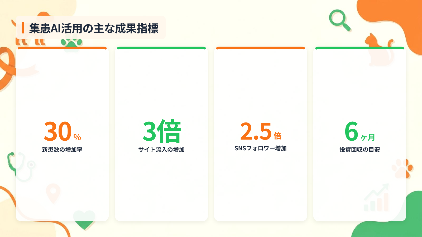 集患に成功した動物病院のAI活用事例4選を示す図解（集患AI活用の主な成果指標）