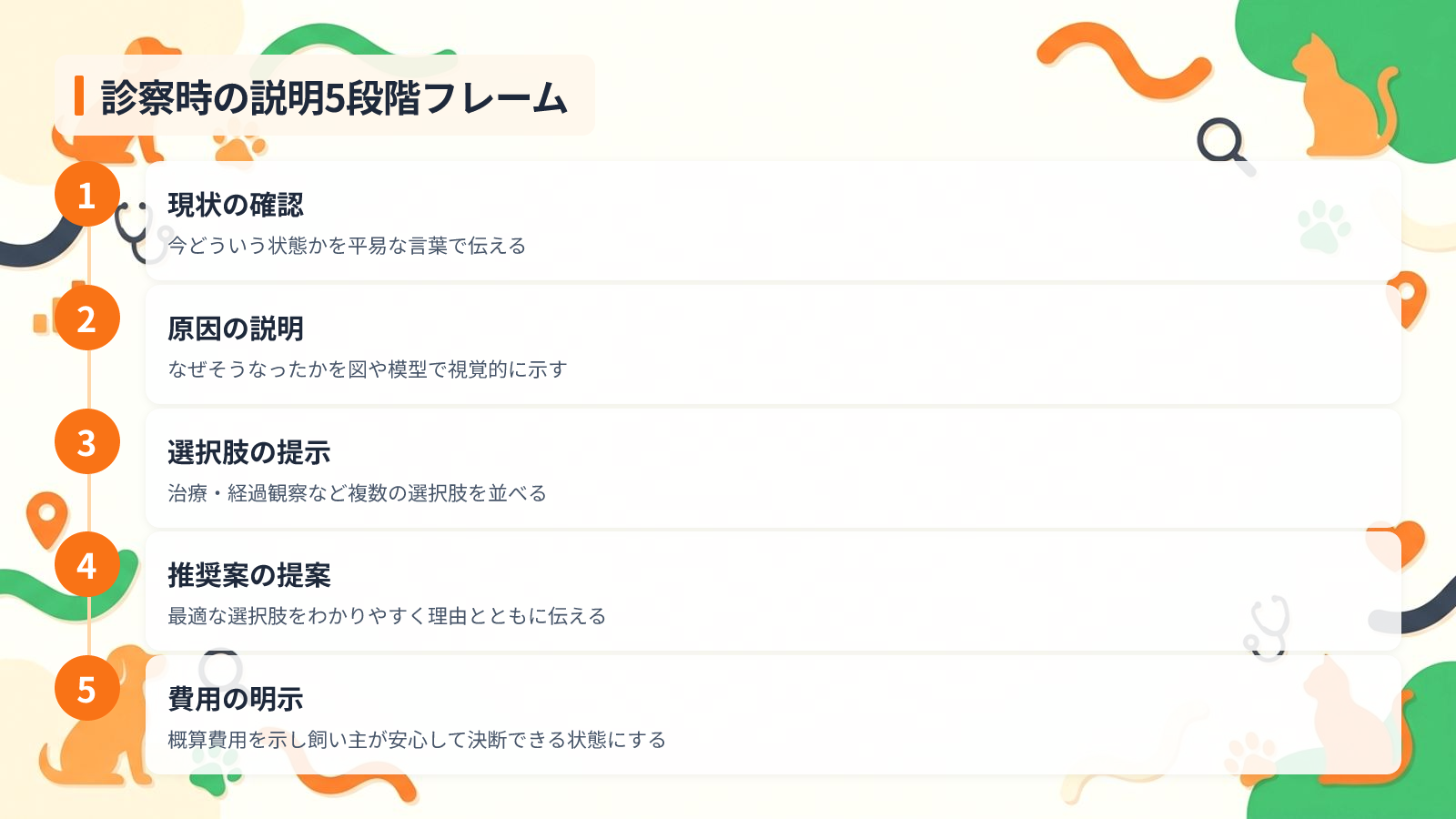 かかりつけ病院として選ばれるための信頼構築コミュニケーションを示す図解（診察時の説明5段階フレーム）