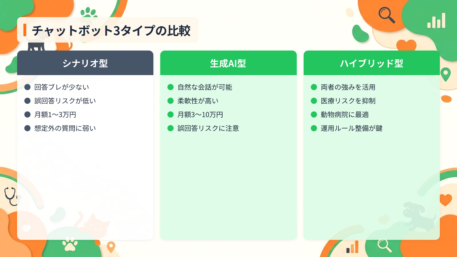 導入前に押さえるべきAIチャットボットの仕組みと種類を示す図解（チャットボット3タイプの比較）