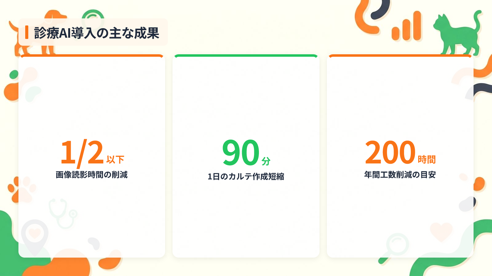 診療効率化で成果が出たAI導入事例3選を示す図解（診療AI導入の主な成果）