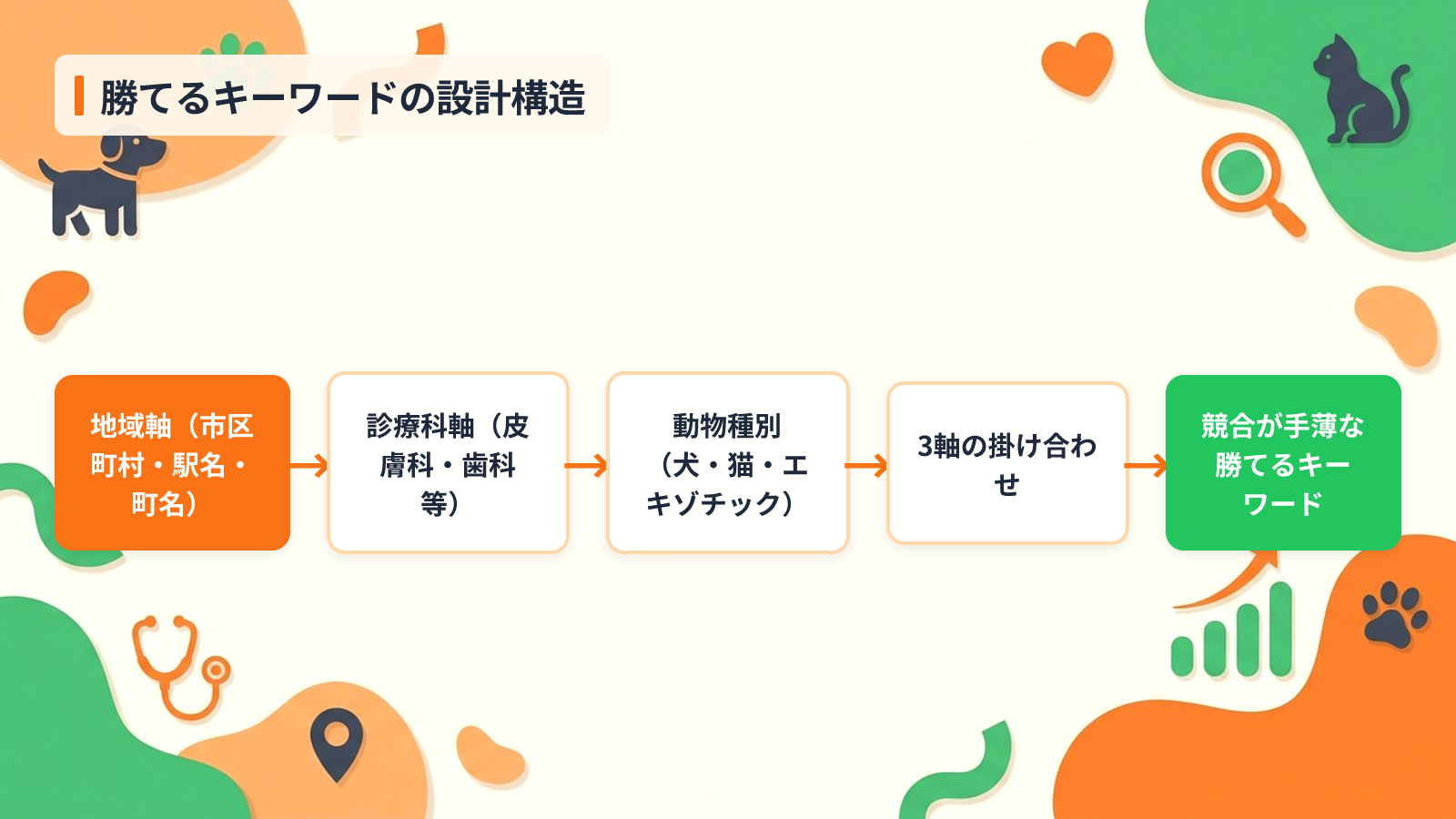 地域×診療科で作る狙うべきキーワードリスト100選を示す図解(勝てるキーワードの設計構造)