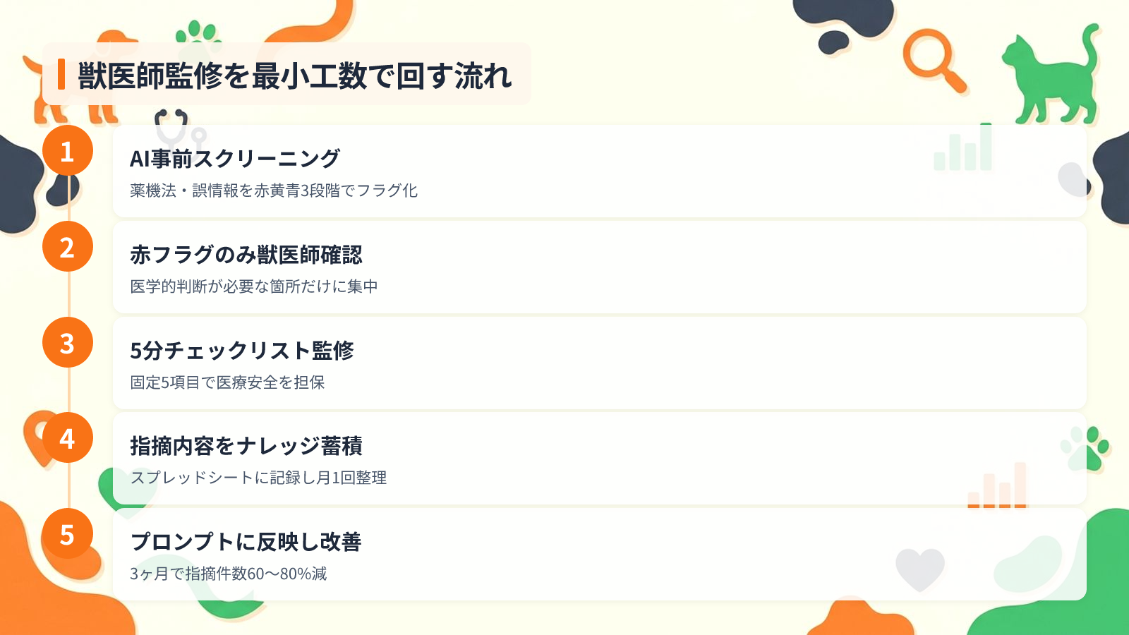 獣医師の監修を最小工数で回すレビューフローを示す図解(獣医師監修を最小工数で回す流れ)