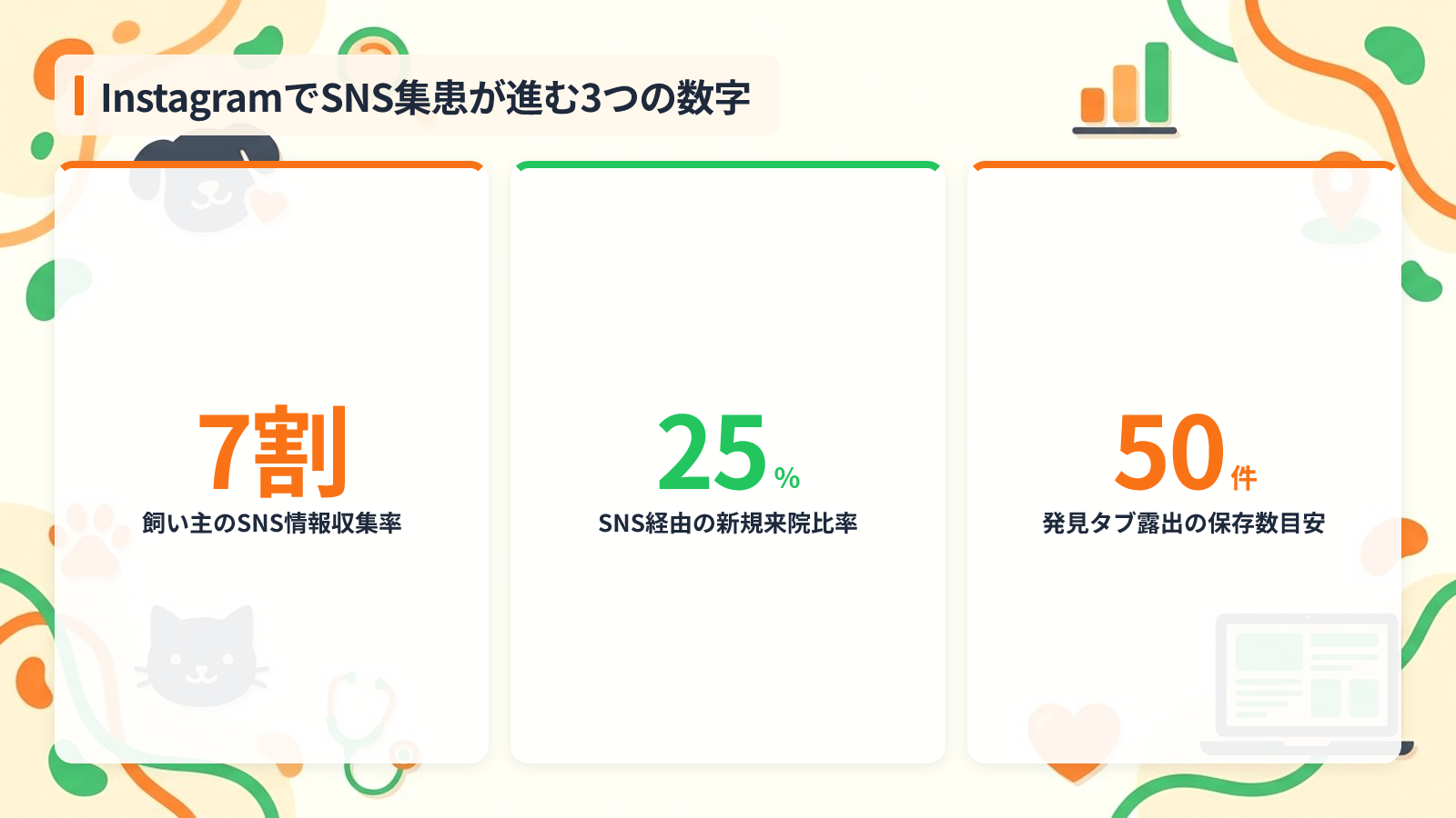 動物病院がInstagramで集患できる3つの理由を示す図解(InstagramでSNS集患が進む3つの数字)