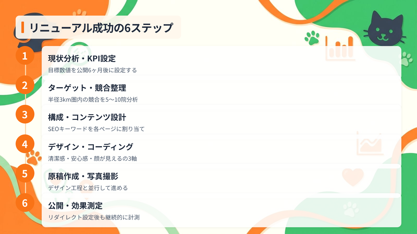 失敗しないリニューアルの進め方6ステップを示す図解(リニューアル成功の6ステップ)