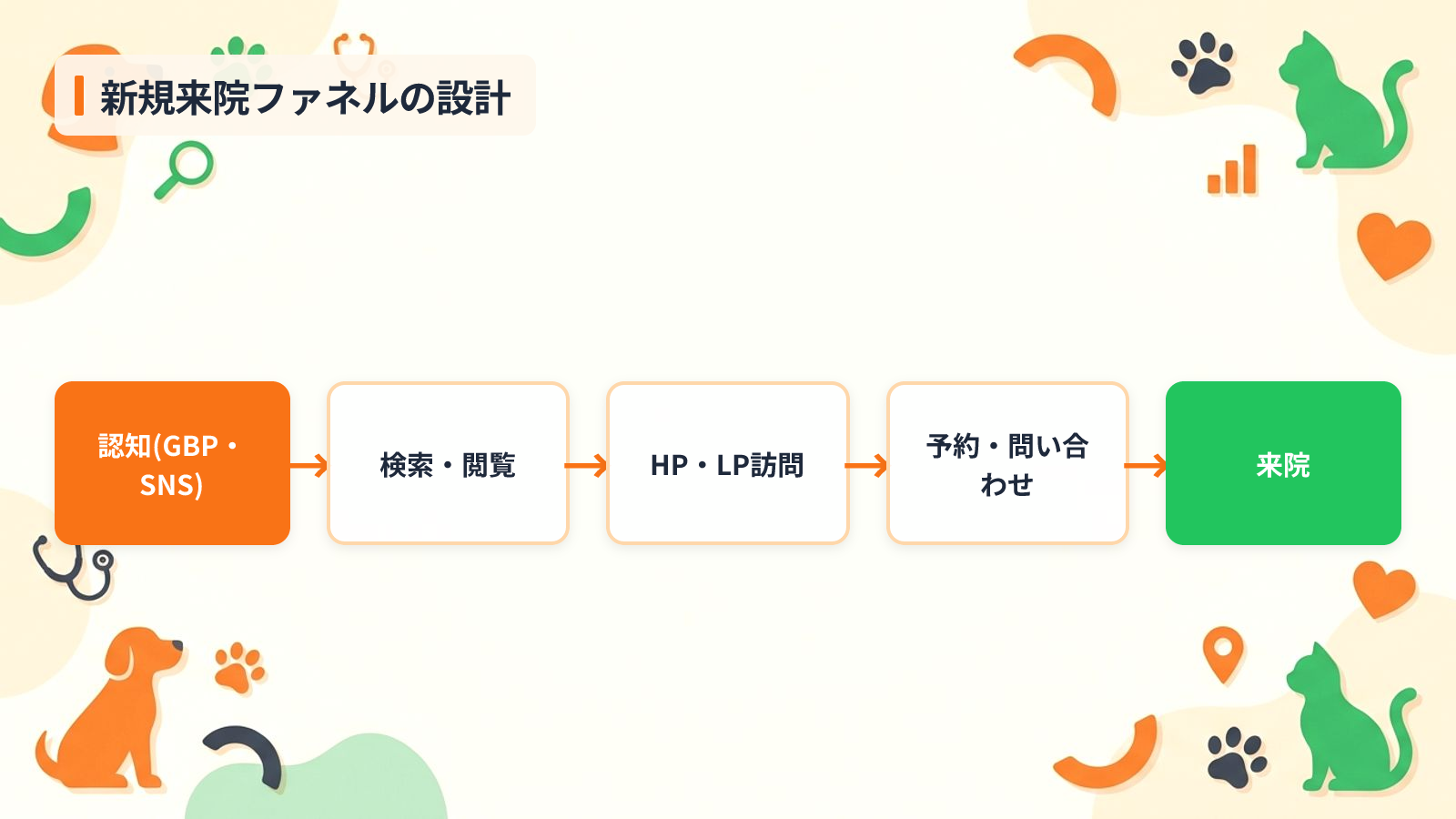 新規来院数を月20%増やす集客チャネルの設計手順を示す図解(新規来院ファネルの設計)