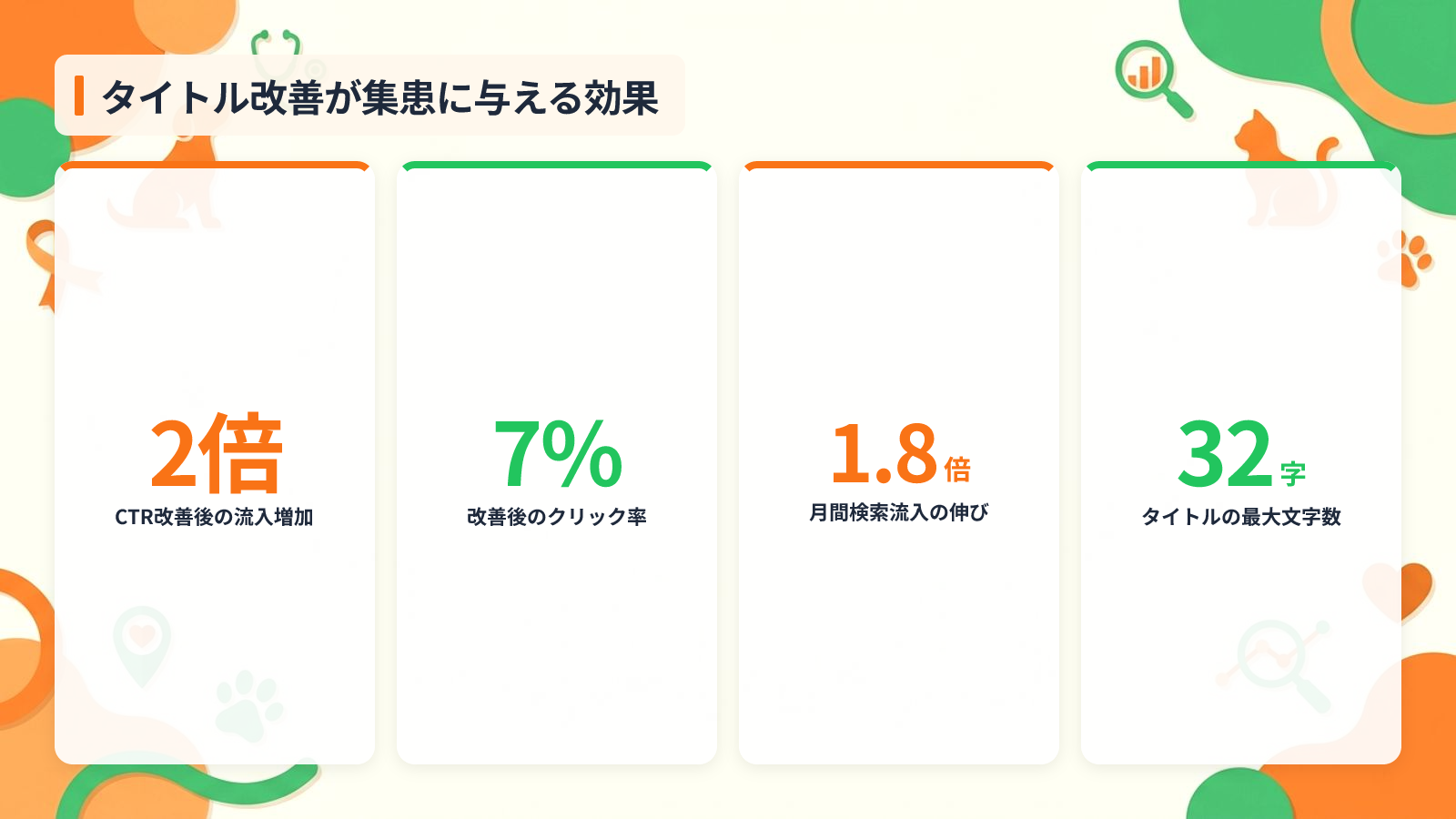 動物病院のSEOタイトルが集患を左右する3つの理由を示す図解（タイトル改善が集患に与える効果）