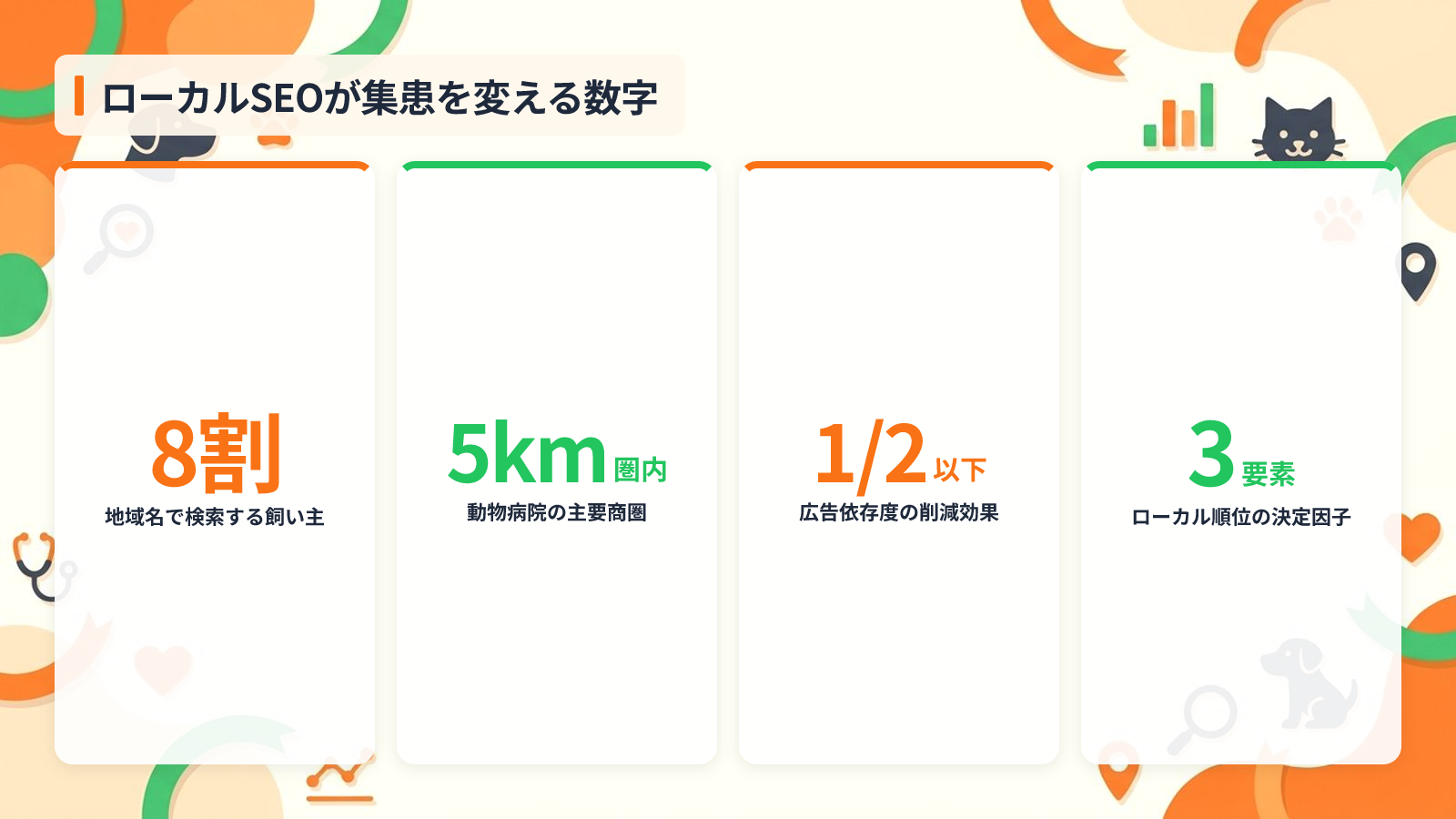 動物病院のローカルSEOが集患を左右する3つの理由を示す図解(ローカルSEOが集患を変える数字)