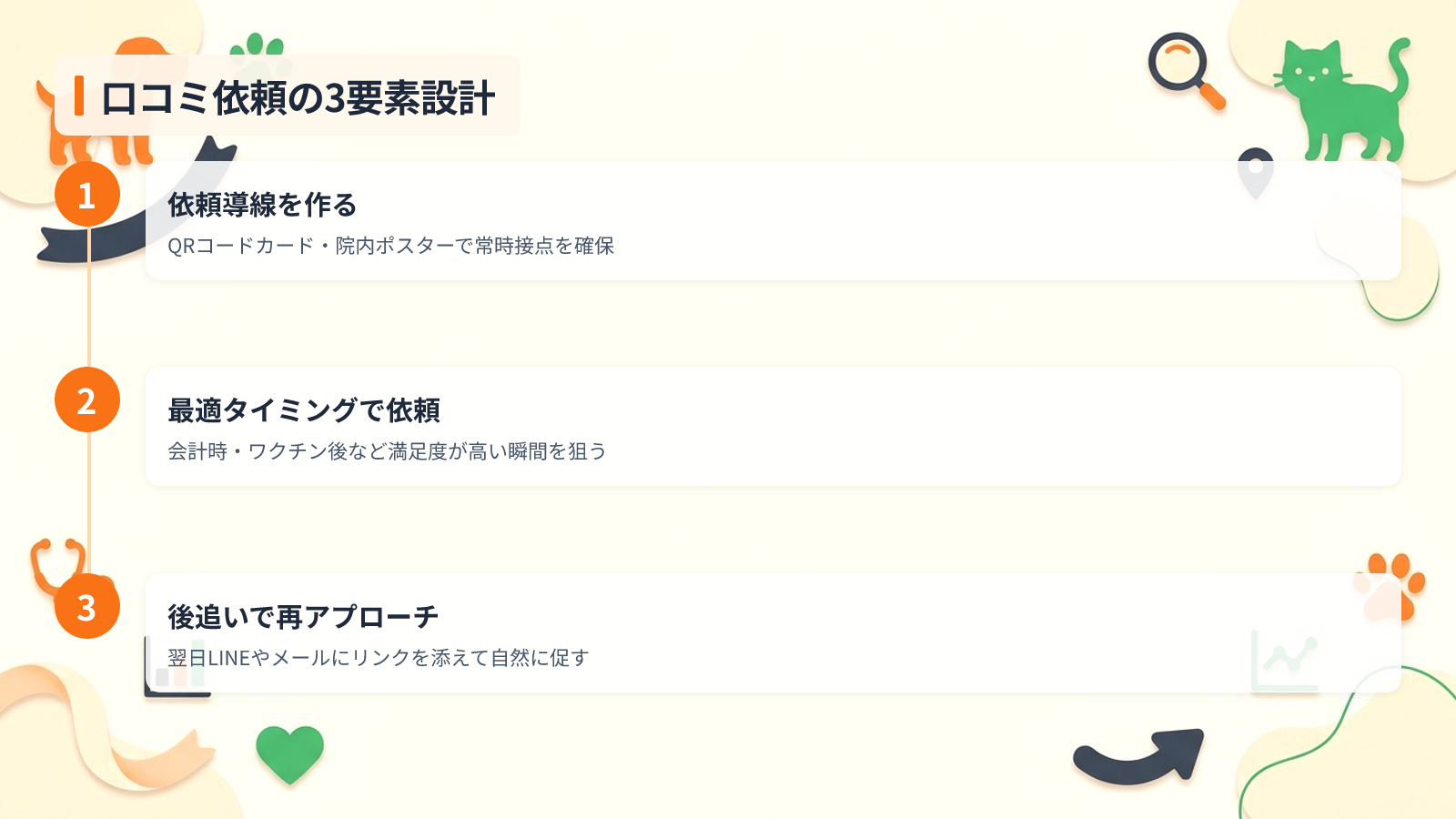 動物病院のGoogle口コミを増やす7つの実践方法を示す図解(口コミ依頼の3要素設計)