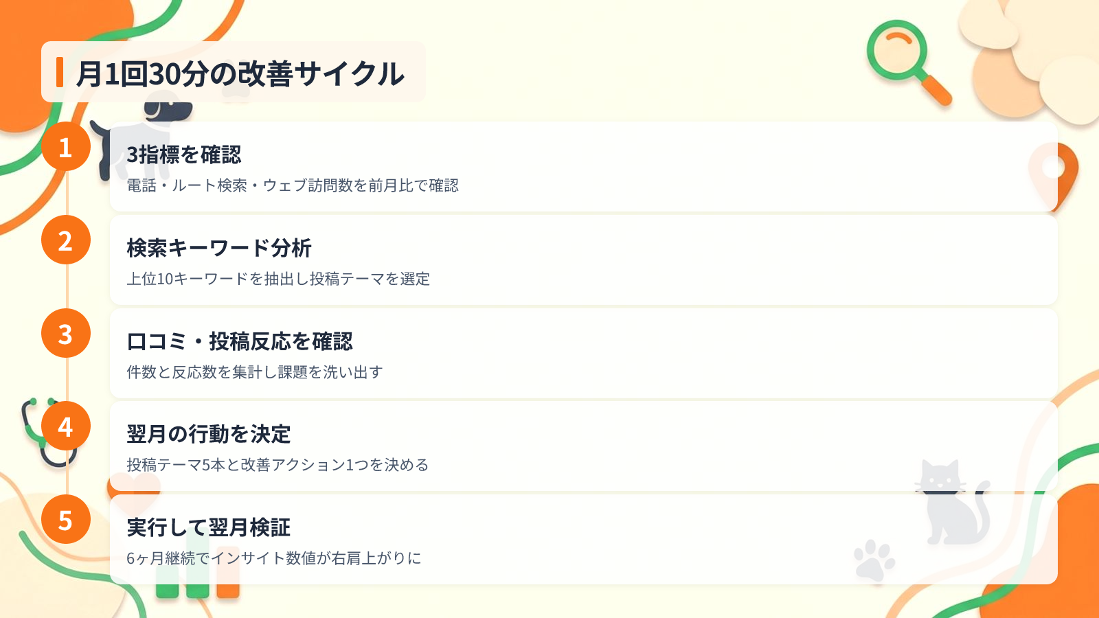 競合が見落とすインサイト分析と改善サイクルの回し方を示す図解(月1回30分の改善サイクル)