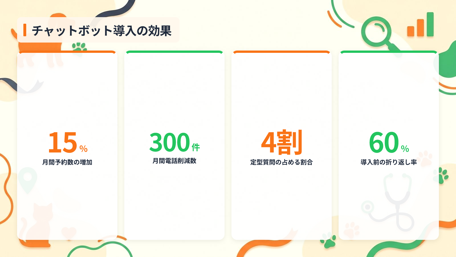 夜間問い合わせを自動化した動物病院の導入事例を示す図解（チャットボット導入の効果）