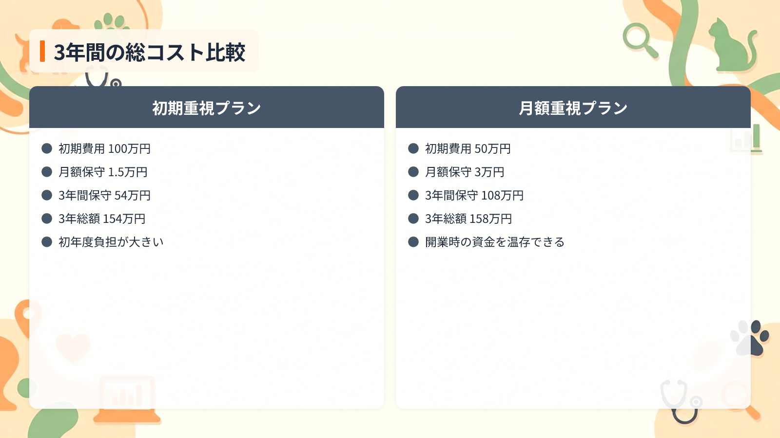 初期費用だけでなくランニングコストで総額を判断するを示す図解(3年間の総コスト比較)
