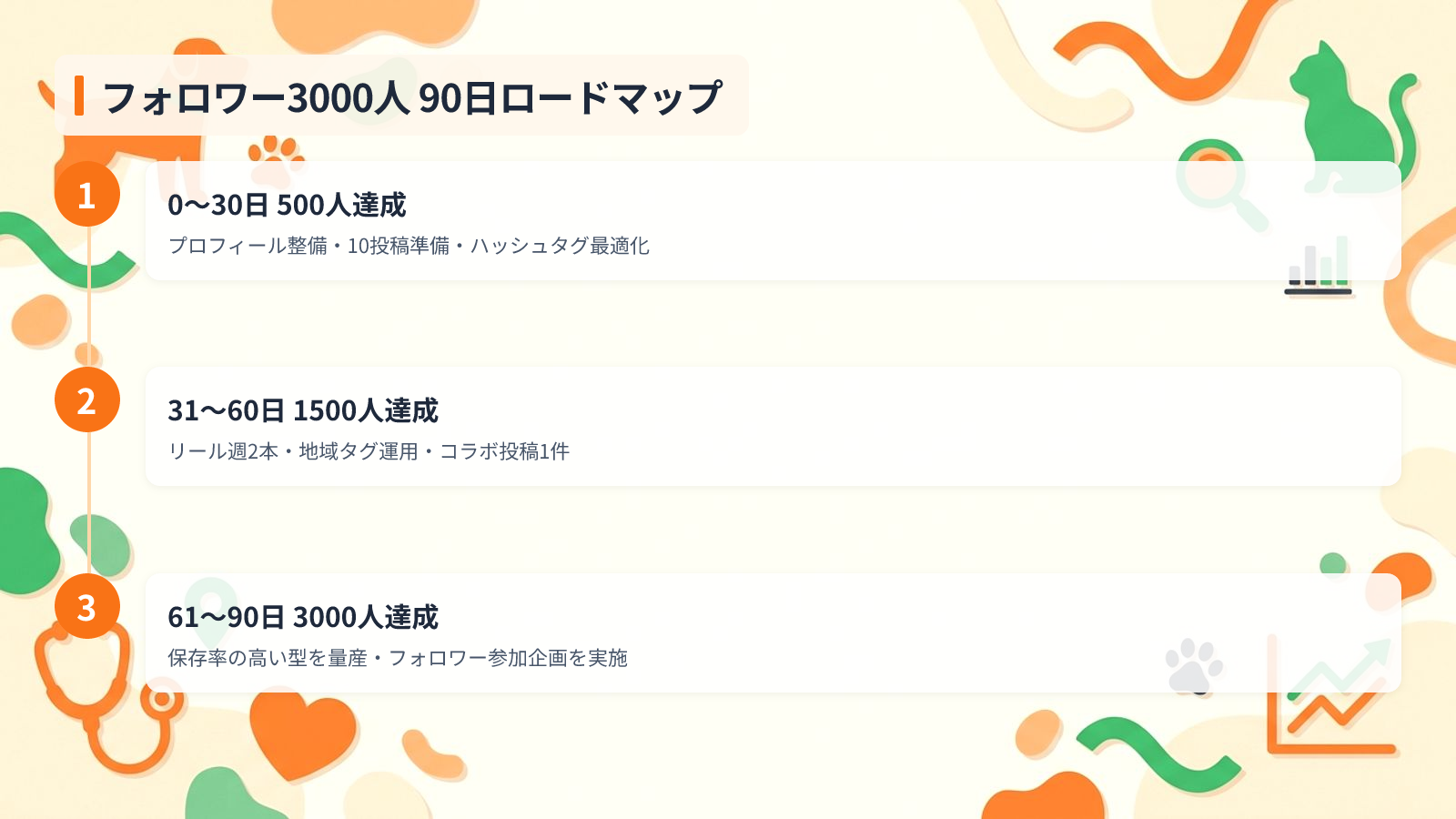 フォロワー3000人を最短で達成する運用スケジュールを示す図解(フォロワー3000人 90日ロードマップ)
