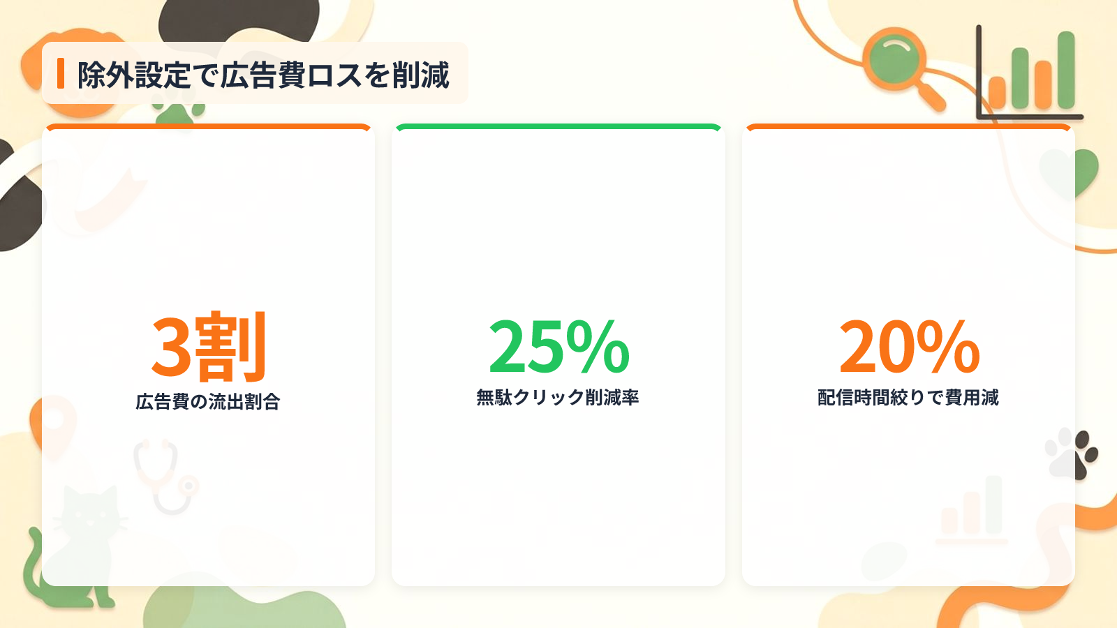 コツ3 除外キーワードと配信時間で広告費のロスを止めるを示す図解（除外設定で広告費ロスを削減）