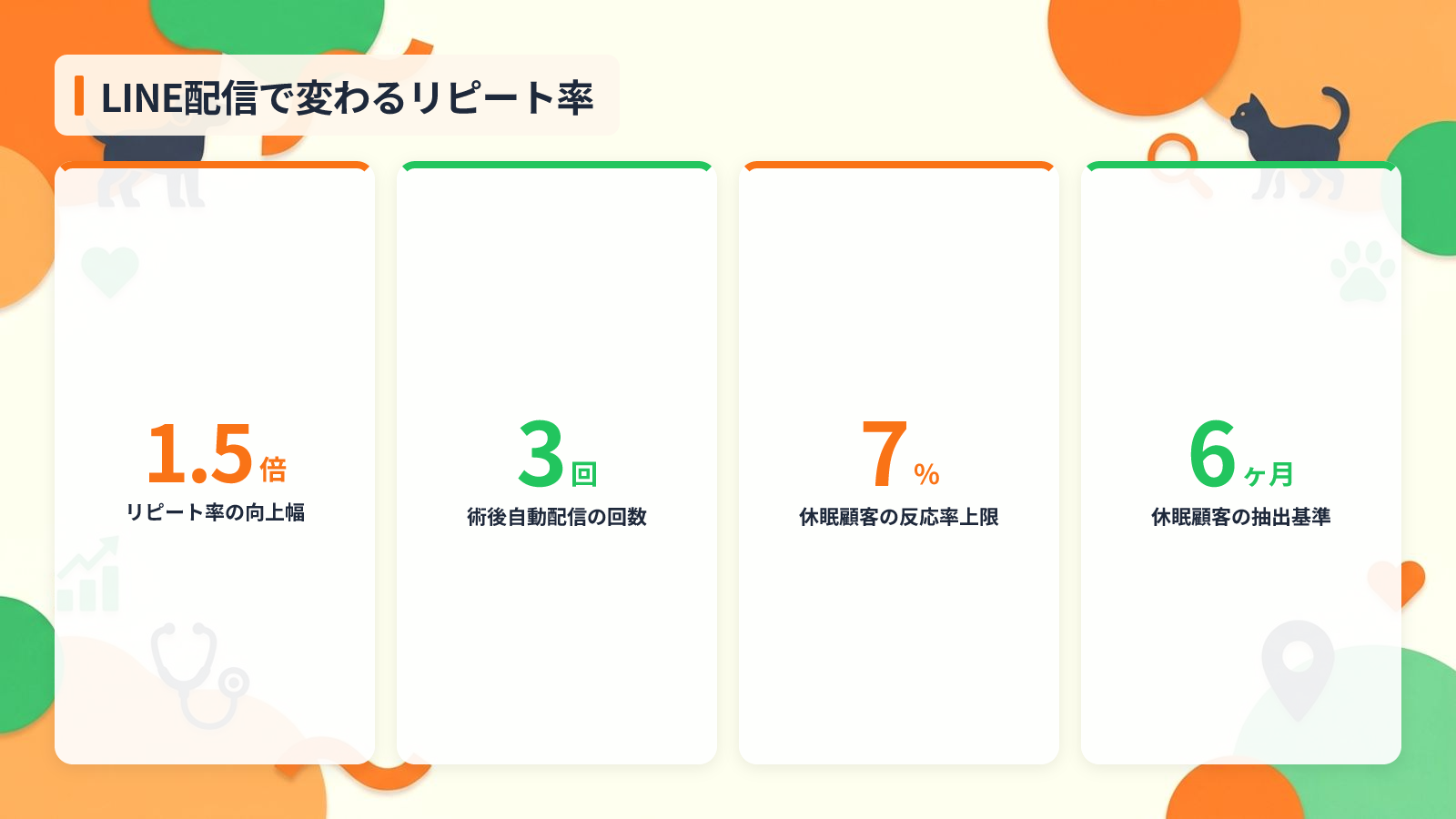 リピート率を1.5倍にするLINE配信テンプレ7選を示す図解（LINE配信で変わるリピート率）