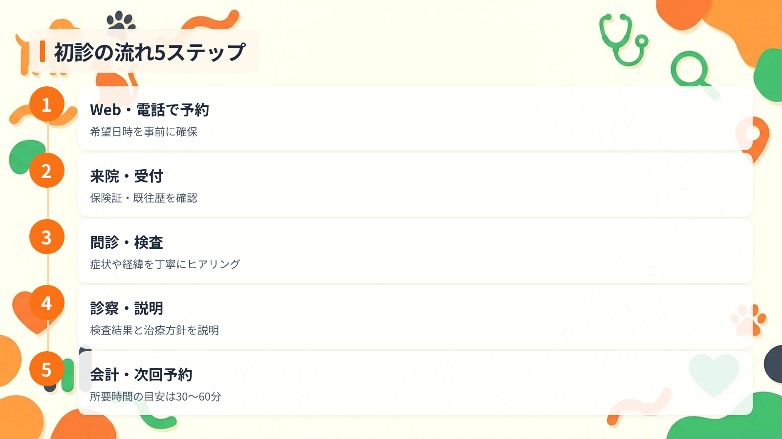飼い主の不安を解消するコンテンツの作り方を示す図解（初診の流れ5ステップ）