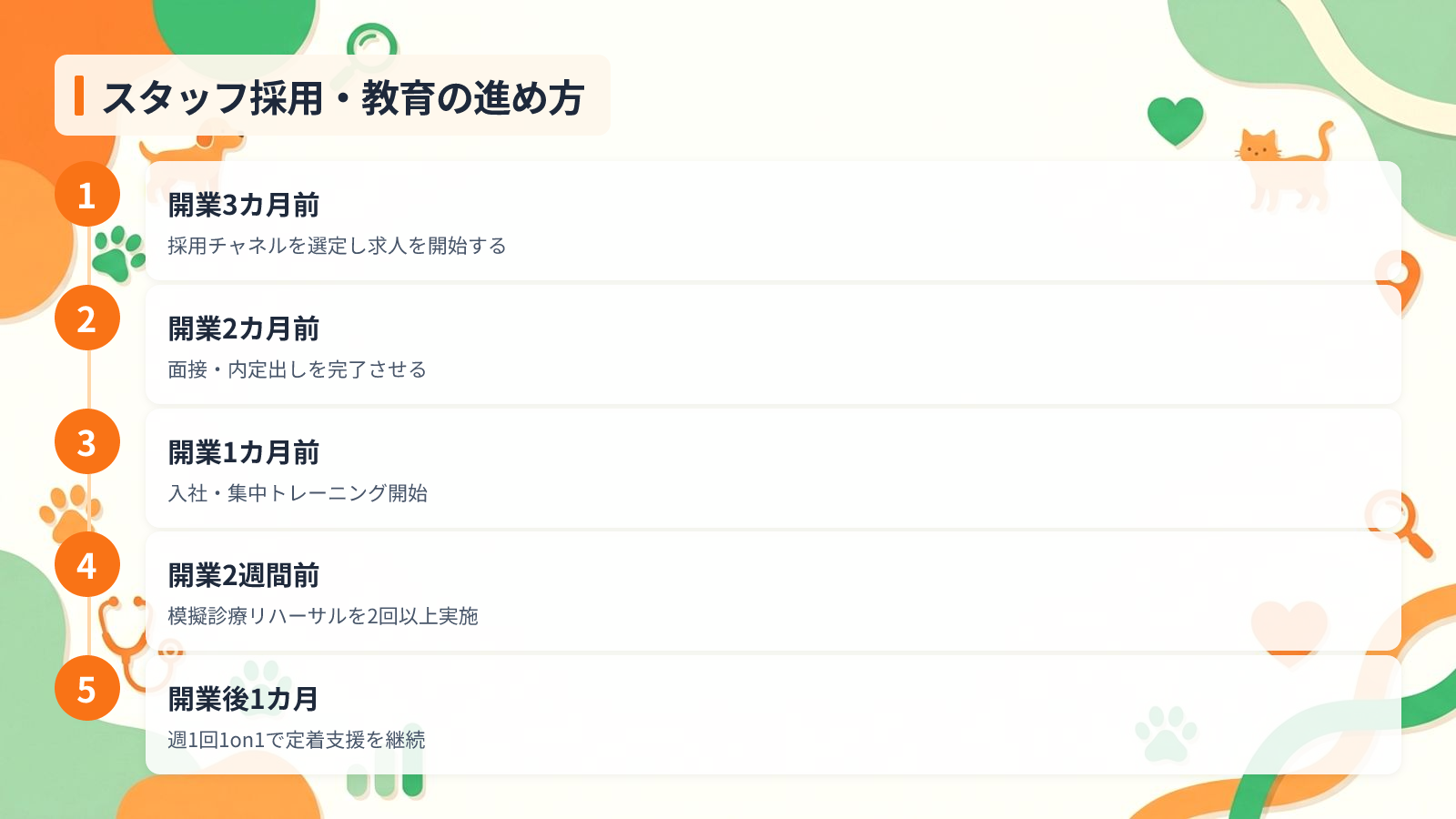 開業3カ月前から始めるスタッフ採用と教育の進め方を示す図解（スタッフ採用・教育の進め方）