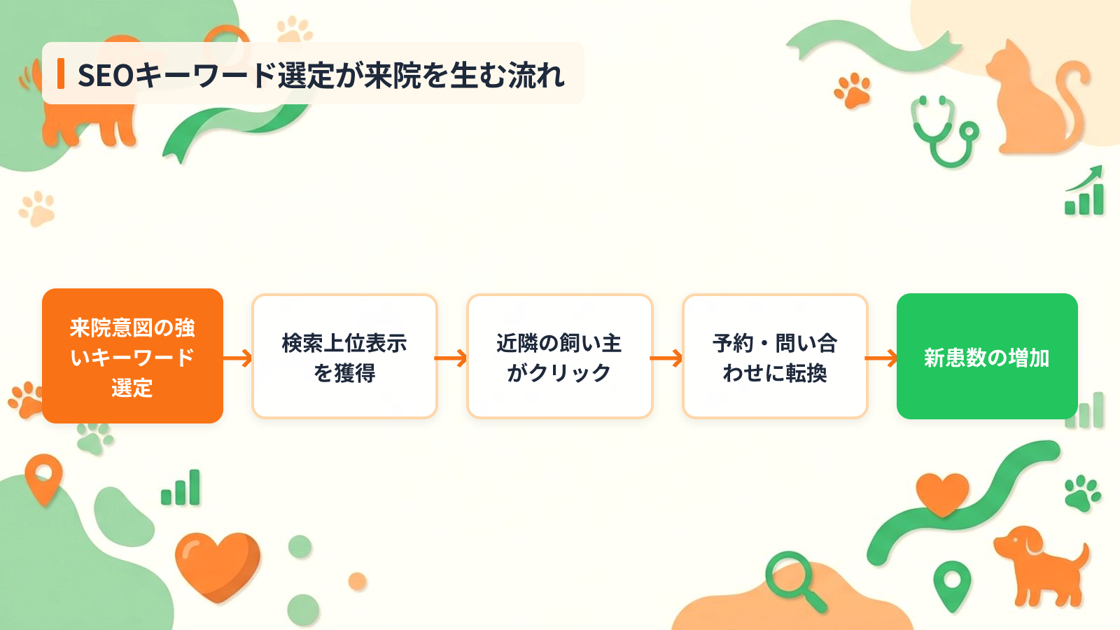 動物病院のSEOキーワード選定で成果が決まる3つの理由を示す図解(SEOキーワード選定が来院を生む流れ)
