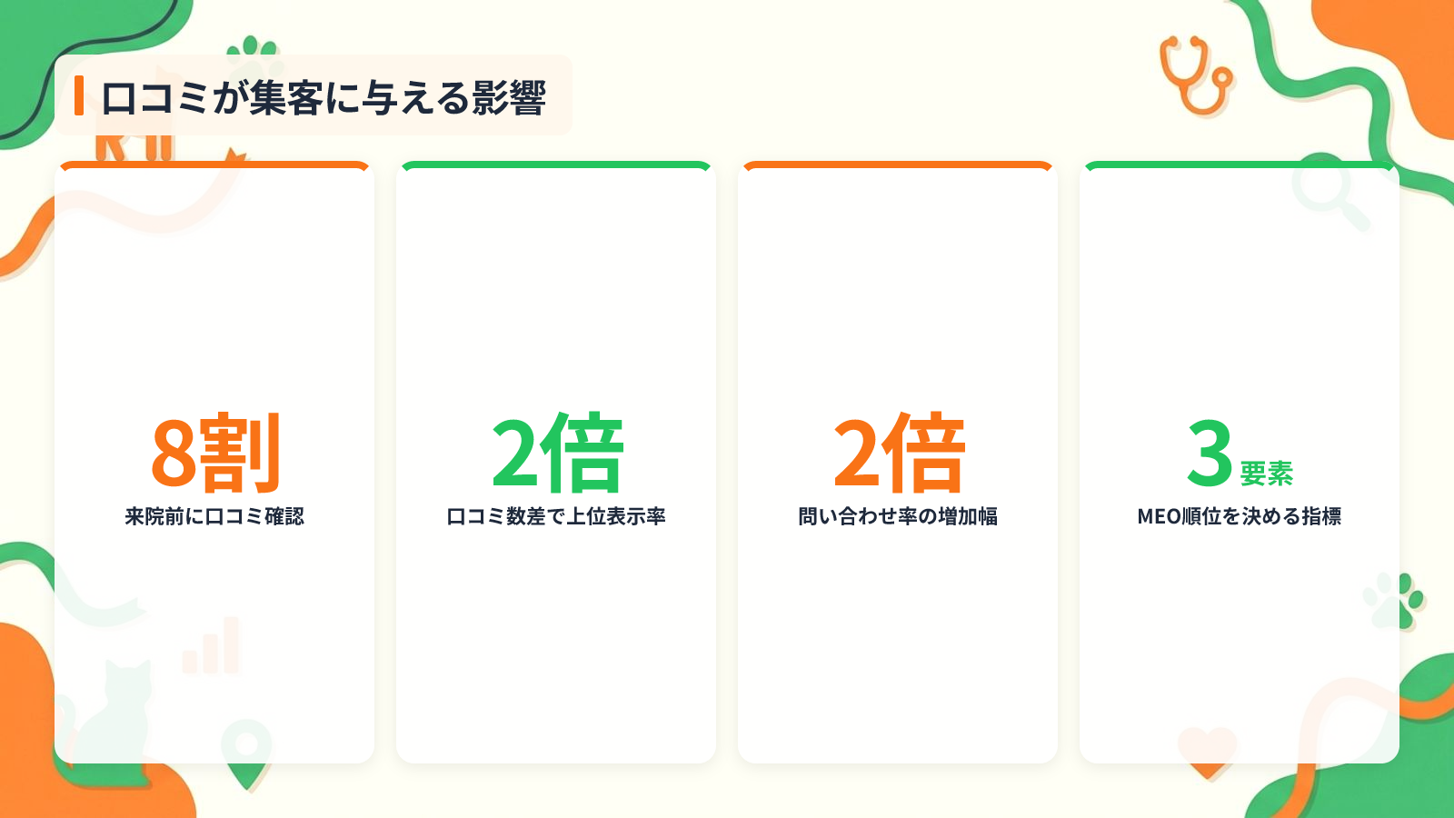動物病院にGoogle口コミが集客を左右する3つの理由を示す図解(口コミが集客に与える影響)