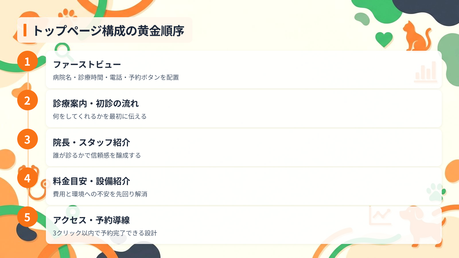 集患率を上げるトップページ構成テンプレートを示す図解（トップページ構成の黄金順序）