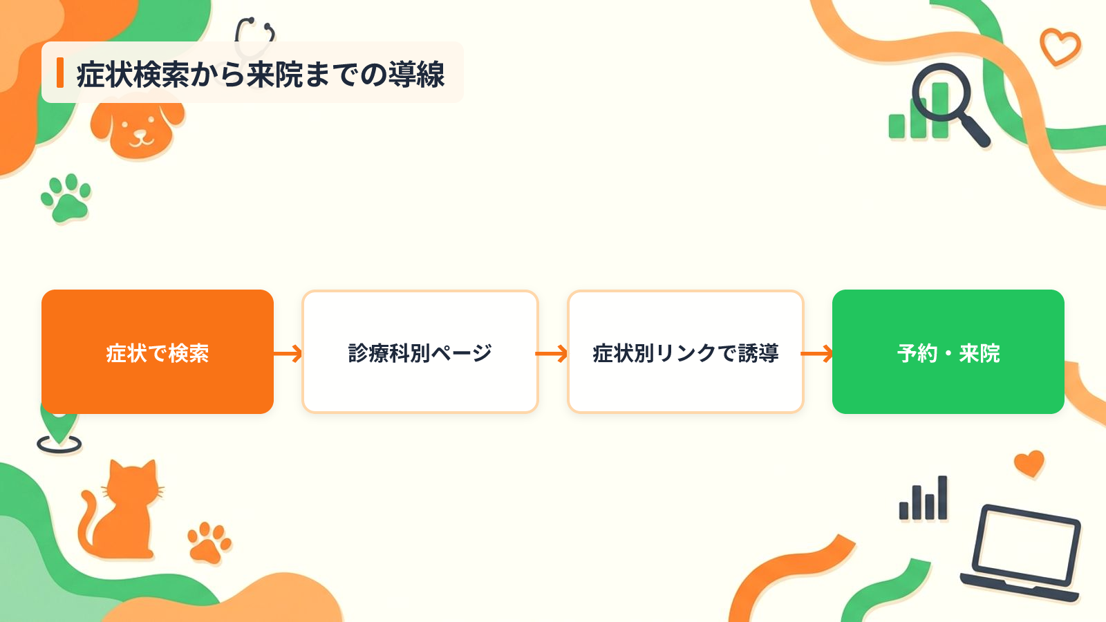 診療科別ページで新患を誘導する見せ方のコツを示す図解（症状検索から来院までの導線）