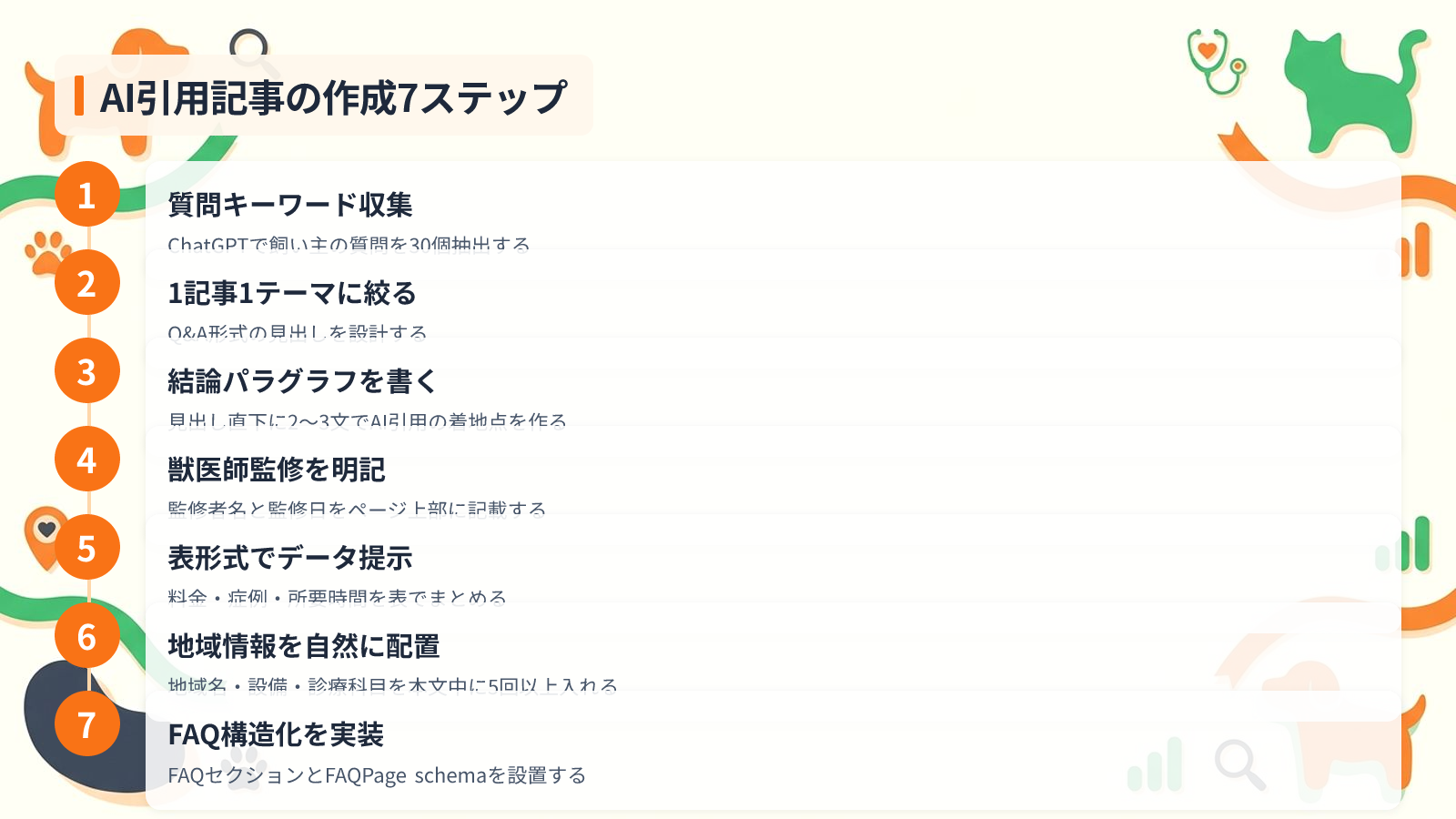 AIに引用されるコラム記事の書き方7ステップを示す図解（AI引用記事の作成7ステップ）