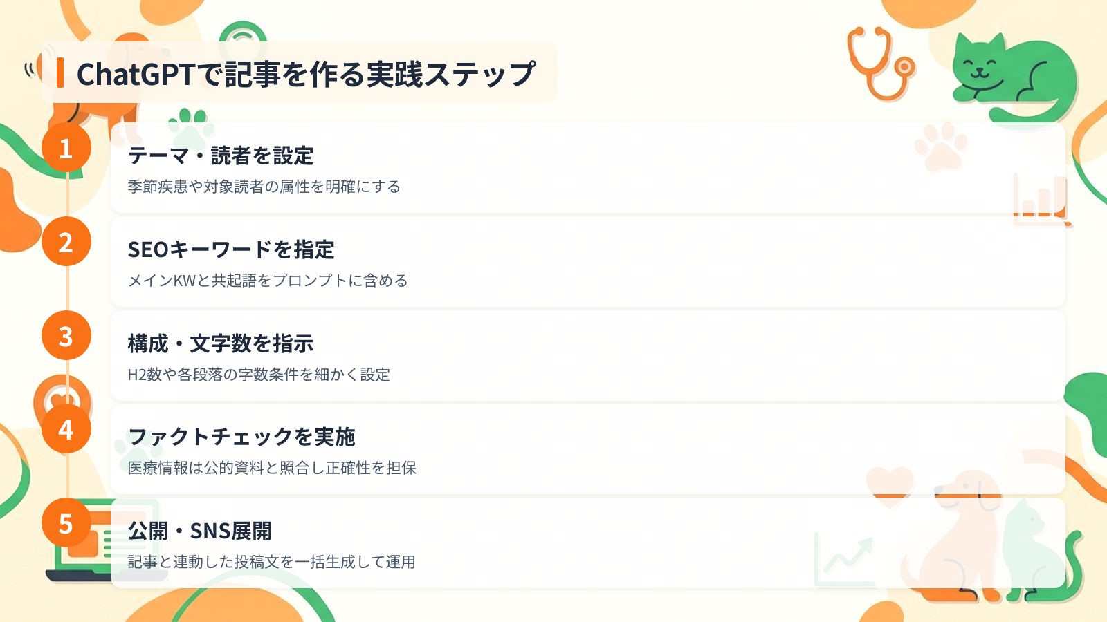 ホームページやブログ記事をChatGPTで作成する実践ステップを示す図解（ChatGPTで記事を作る実践ステップ）