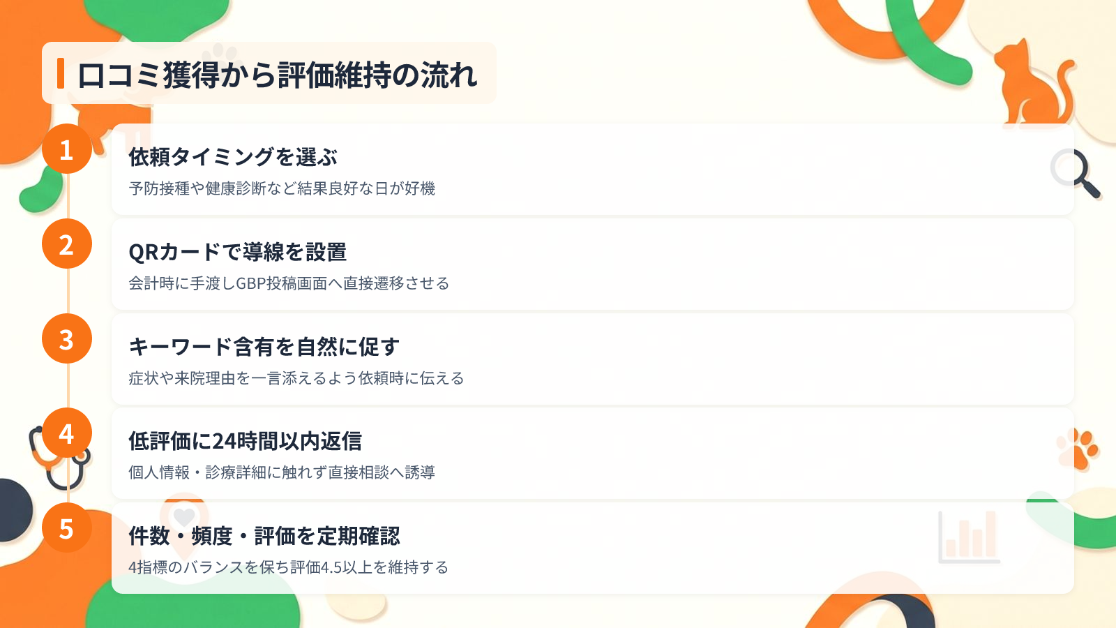 口コミを獲得し評価4.5以上を維持する運用術を示す図解(口コミ獲得から評価維持の流れ)