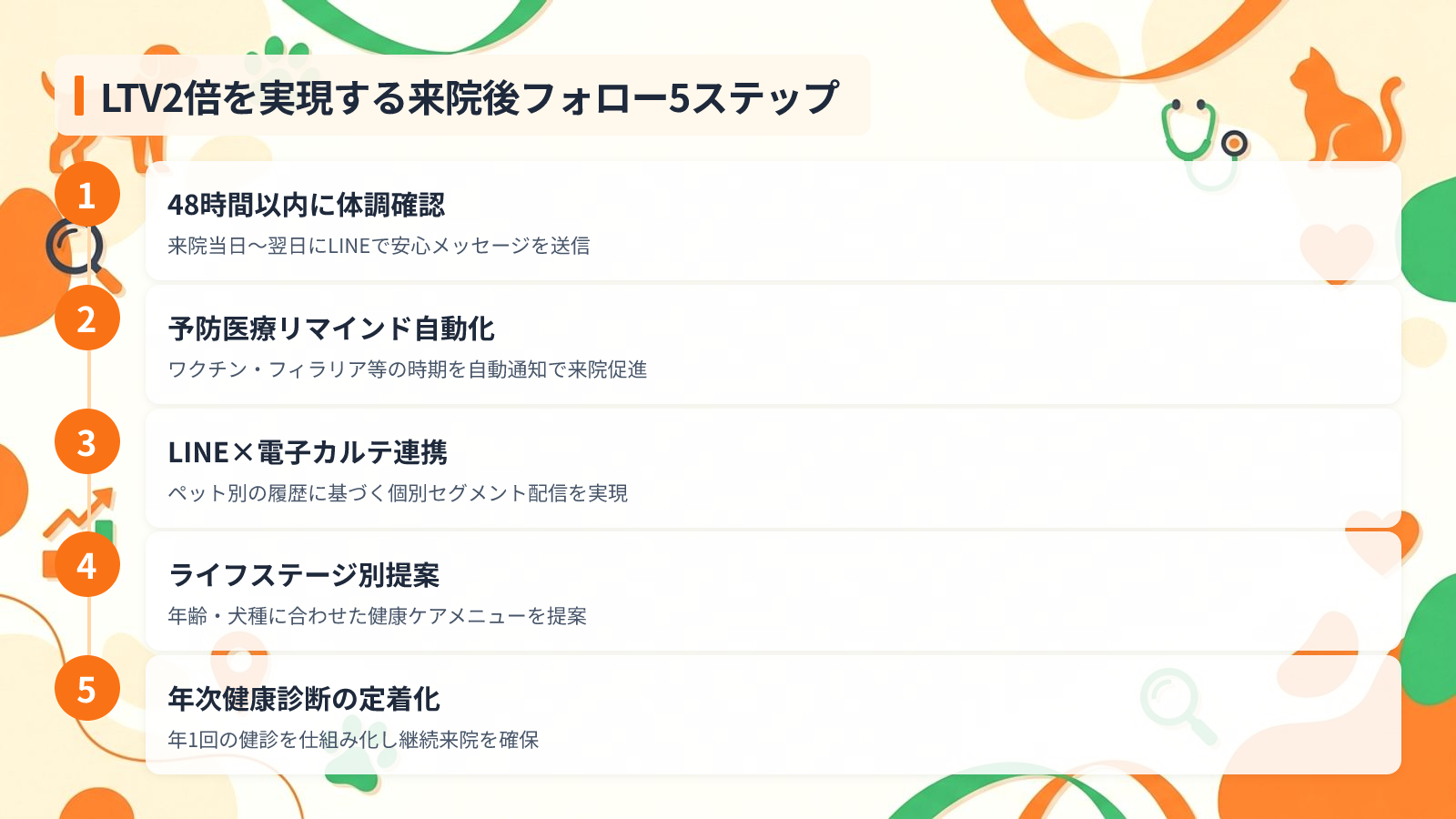 LTVを2倍にする来院後フォローの型5ステップを示す図解（LTV2倍を実現する来院後フォロー5ステップ）