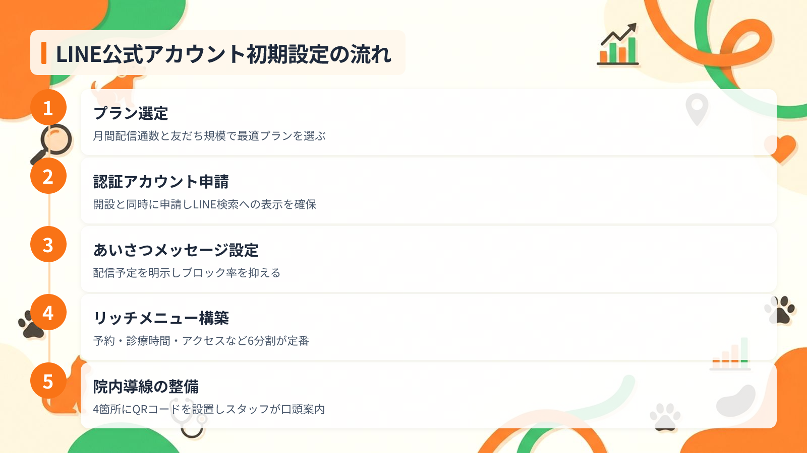 開設前に押さえるべき5つの準備と初期設定のポイントを示す図解（LINE公式アカウント初期設定の流れ）