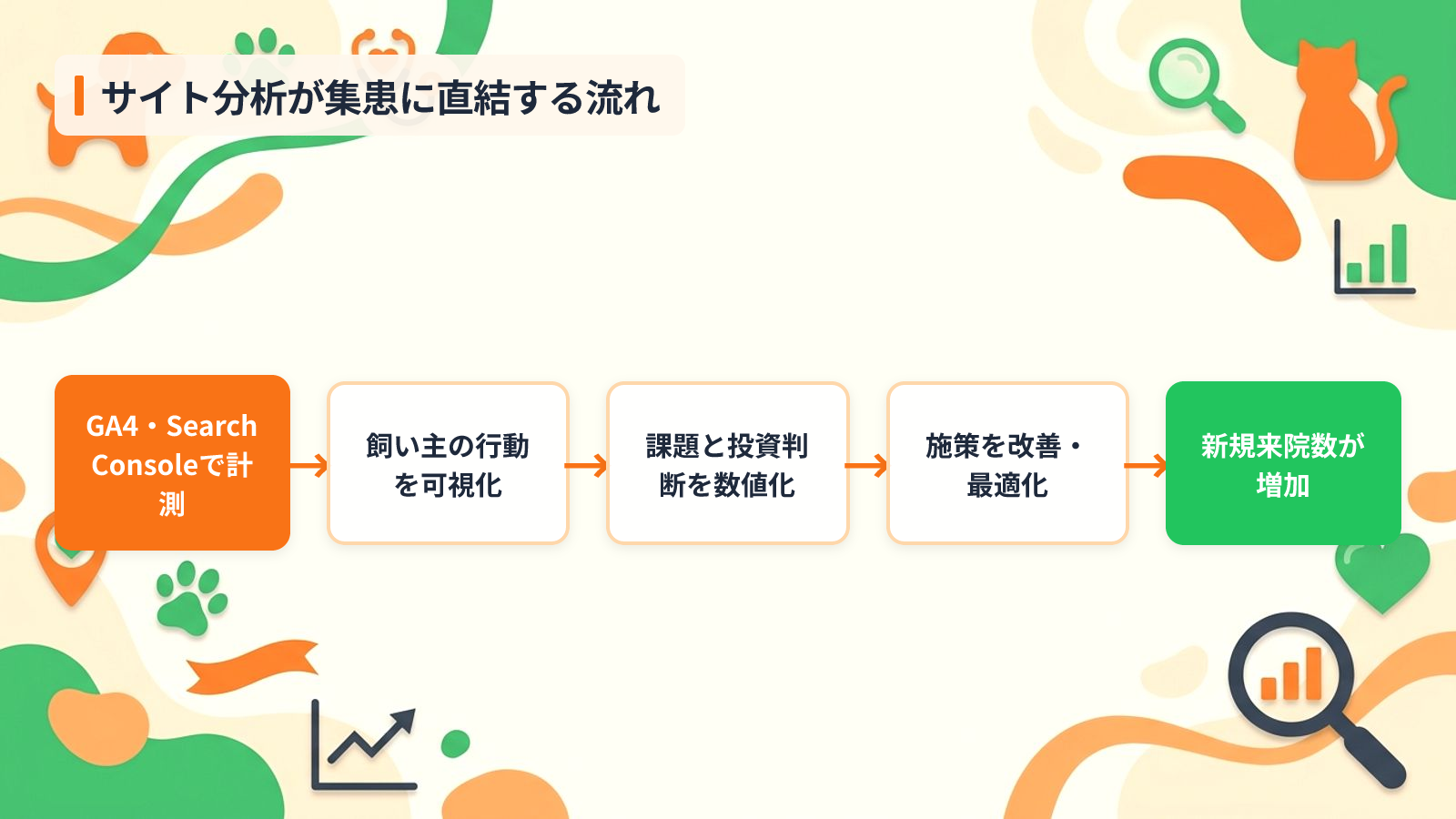 動物病院サイト分析が集患に直結する3つの理由を示す図解（サイト分析が集患に直結する流れ）