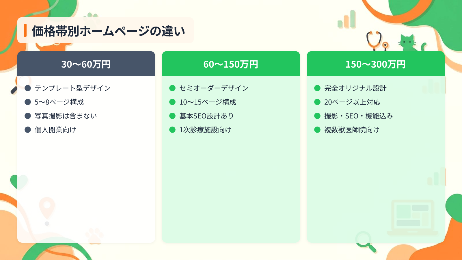 動物病院ホームページ制作費用の相場は30万〜300万に分かれるを示す図解(価格帯別ホームページの違い)