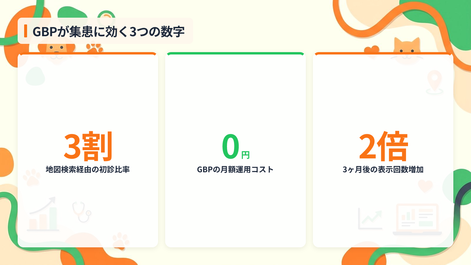 動物病院がGoogleビジネスプロフィールに本気で取り組むべき3つの理由を示す図解(GBPが集患に効く3つの数字)
