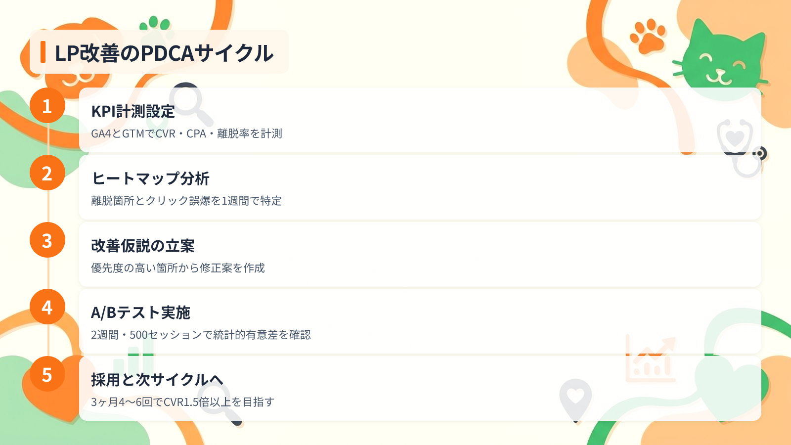 LP公開後に成果を伸ばす効果測定と改善サイクルを示す図解（LP改善のPDCAサイクル）