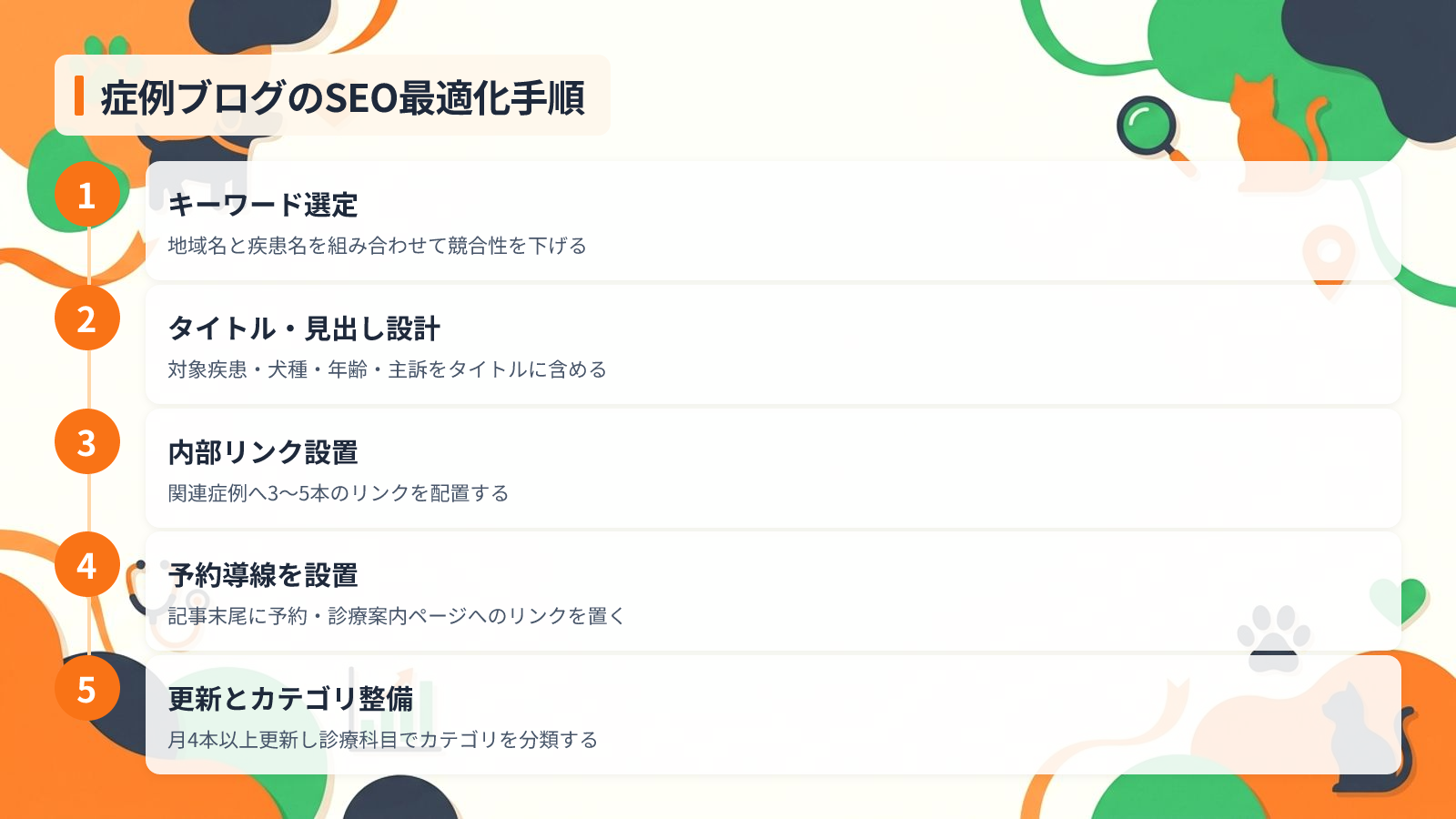 検索流入を増やす症例ブログのSEO設計術を示す図解（症例ブログのSEO最適化手順）