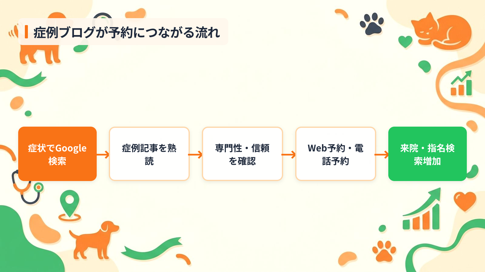 症例ブログが動物病院の集客と信頼構築に効く3つの理由を示す図解（症例ブログが予約につながる流れ）