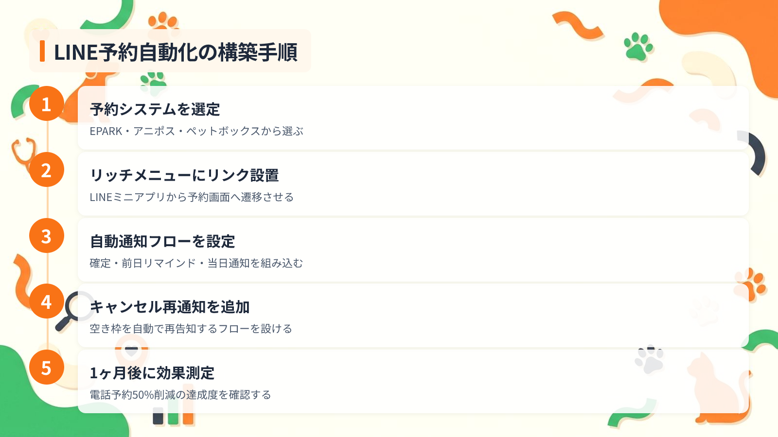予約・問い合わせ対応を効率化する自動化の作り方を示す図解（LINE予約自動化の構築手順）