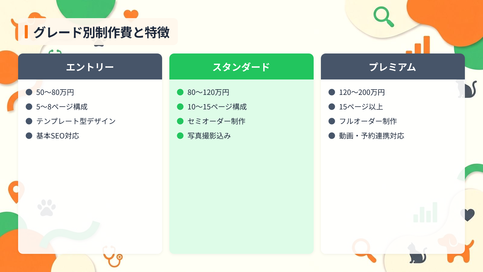 動物病院ホームページ制作の費用相場と内訳を示す図解（グレード別制作費と特徴）