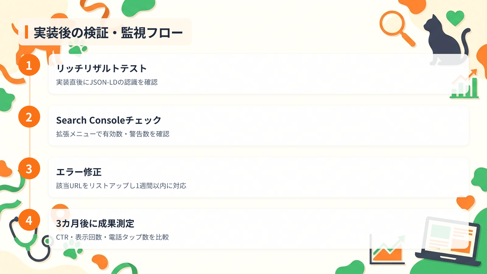 実装後の検証とエラー対応で成果を最大化するを示す図解（実装後の検証・監視フロー）