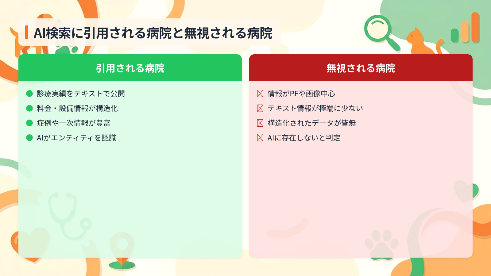 なぜ今動物病院にAI検索対策（AIO）が必要なのかを示す図解（AI検索に引用される病院と無視される病院）