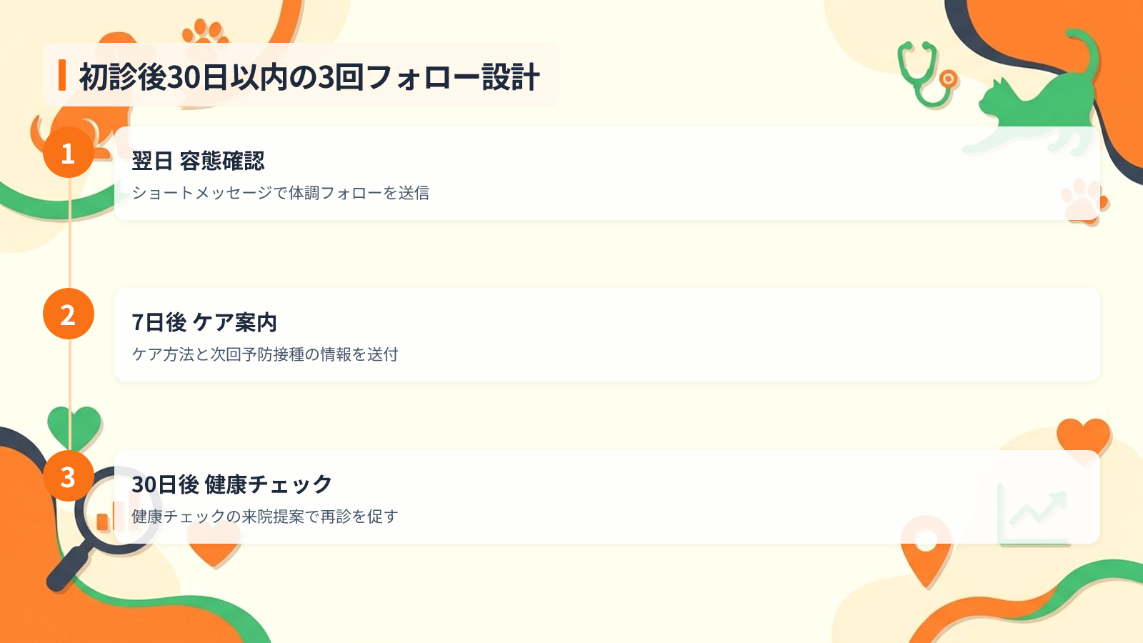 新患を離脱させず2回目来院につなげる初診体験の設計を示す図解（初診後30日以内の3回フォロー設計）