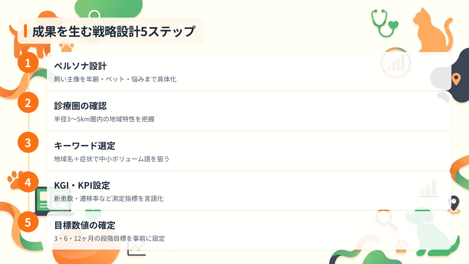 成果を出すために最初に固める5つの戦略設計を示す図解(成果を生む戦略設計5ステップ)