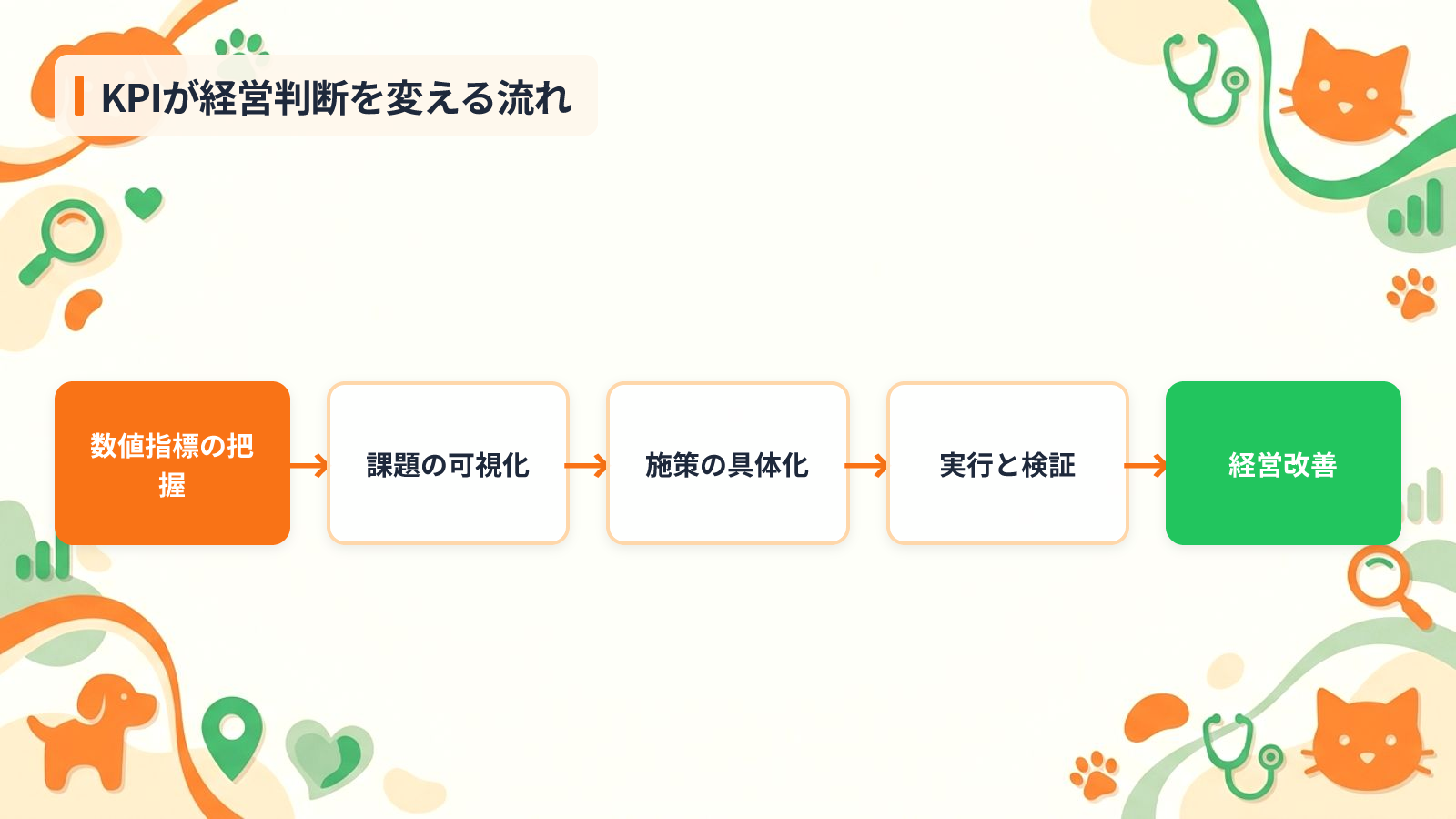 なぜ動物病院経営に数値指標が必要なのかを示す図解(KPIが経営判断を変える流れ)