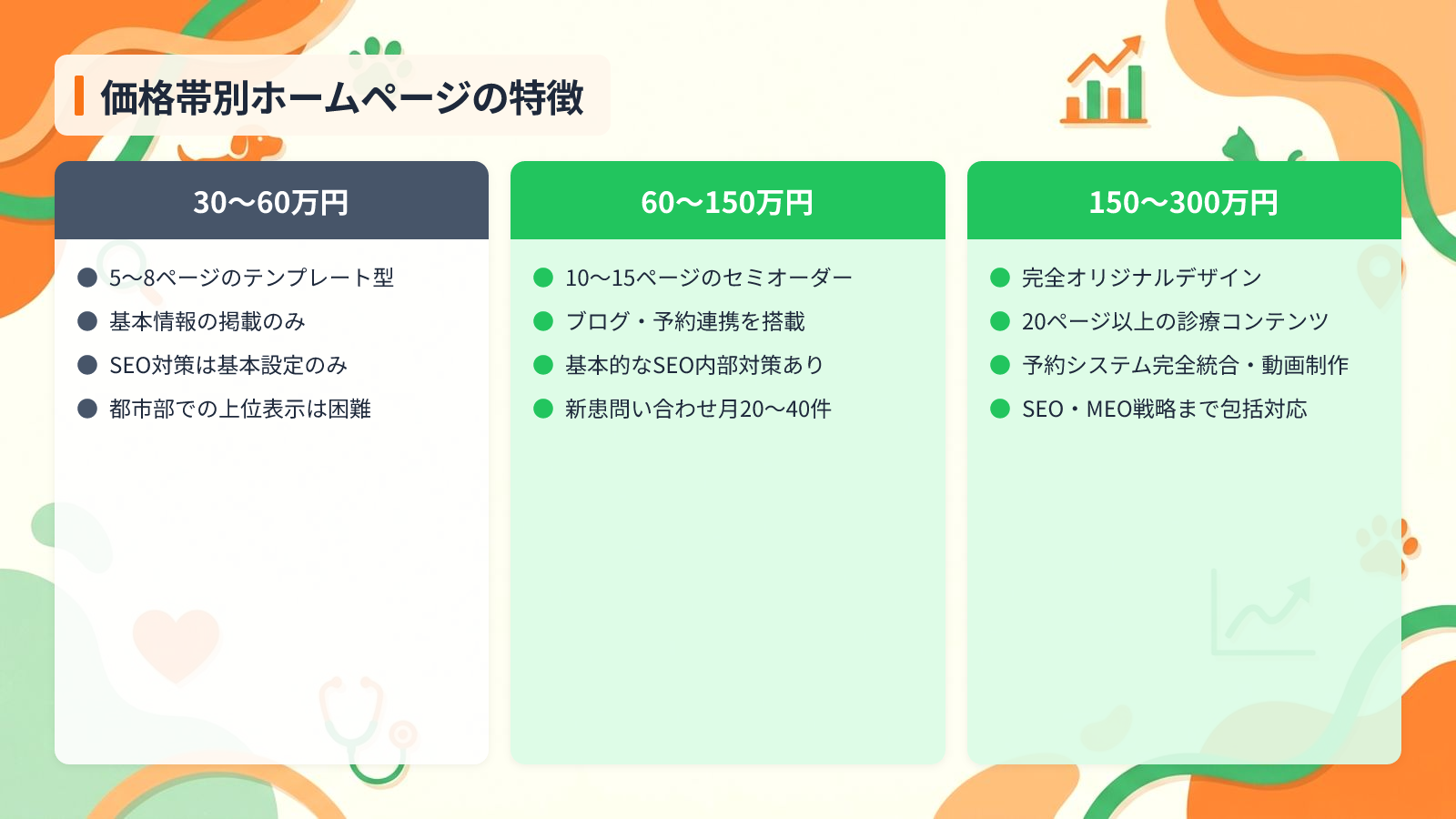 価格帯別に見る動物病院ホームページの機能と仕上がりを示す図解(価格帯別ホームページの特徴)